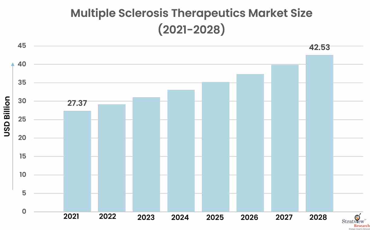 Multiple Sclerosis Therapeutics Market Size